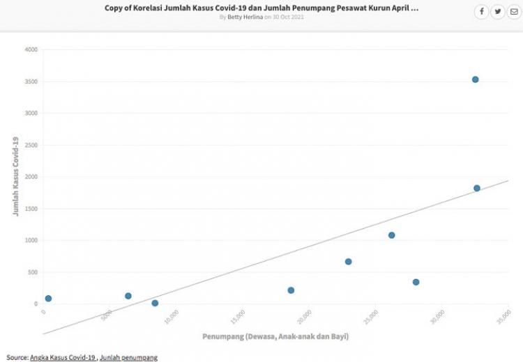Resep data ini membahas proses pengambilan data, konversi, visualisasi, serta melihat korelasi antara kasus Covid-19 dengan tingkat hunian kamar hotel di Bengkulu.