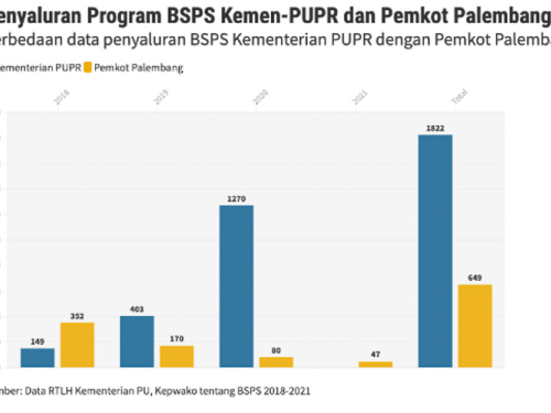 Mencari Data Rumah Tidak Layak Huni dan Program Bedah Rumah di Palembang