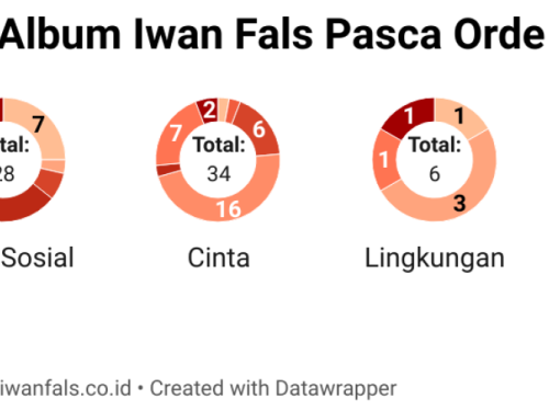 Menelisik Kata dan Tema di Balik Lagu Iwan Fals Pasca Orde Baru